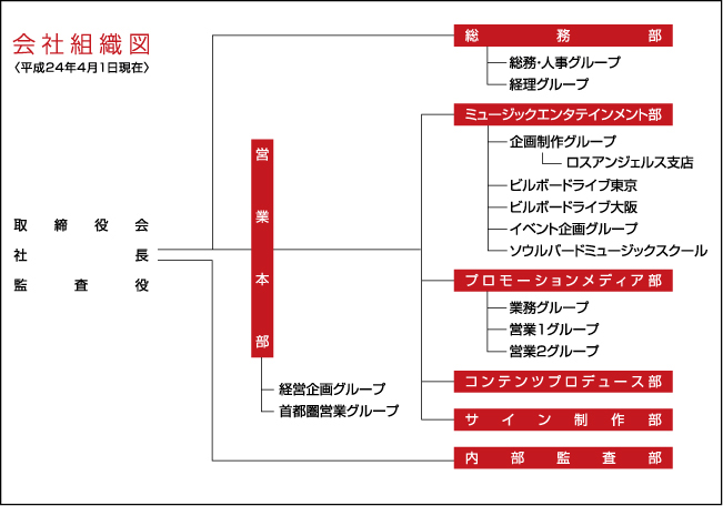 組織図