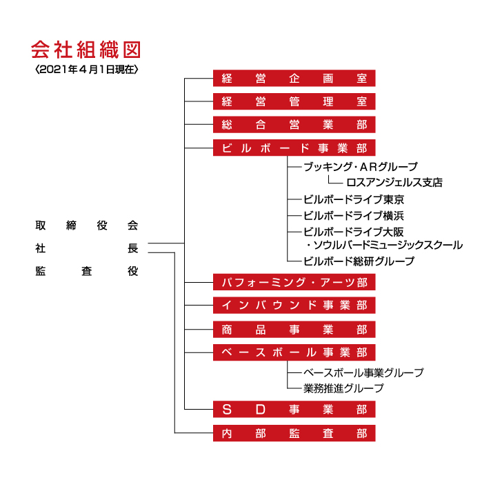 会社概要 組織図 阪神コンテンツリンク